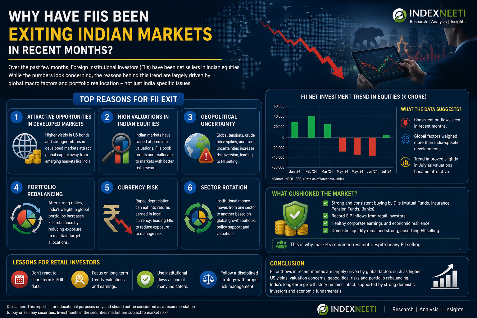 Why FIIs Exited Indian Stock Market